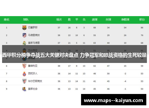 西甲积分榜争夺战五大关键对决盘点 力争冠军和欧战资格的生死较量 西甲积分榜争夺战五大关键对决盘点 力争冠军和欧战资格的生死较量